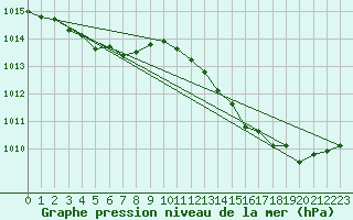 Courbe de la pression atmosphrique pour Agde (34)