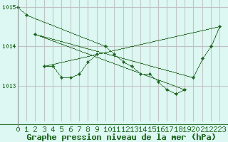 Courbe de la pression atmosphrique pour Marseille - Saint-Loup (13)