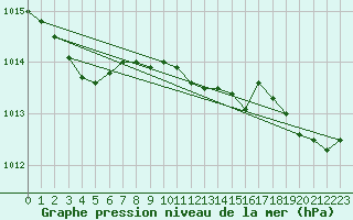 Courbe de la pression atmosphrique pour Brugge (Be)