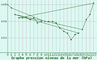 Courbe de la pression atmosphrique pour Thorney Island