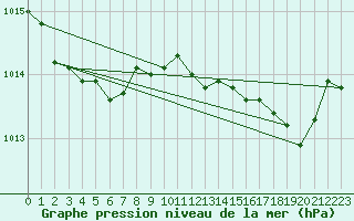 Courbe de la pression atmosphrique pour Ile Rousse (2B)