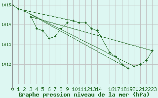 Courbe de la pression atmosphrique pour Ancey (21)