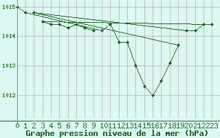 Courbe de la pression atmosphrique pour Brescia / Ghedi