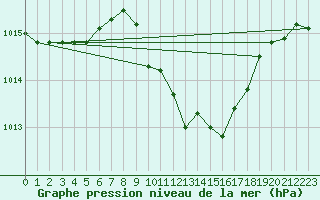 Courbe de la pression atmosphrique pour Wuerzburg