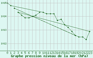 Courbe de la pression atmosphrique pour Vias (34)