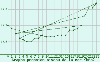 Courbe de la pression atmosphrique pour Bad Salzuflen