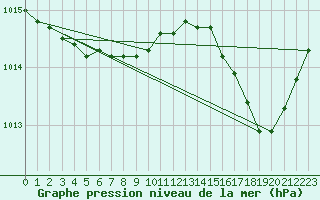 Courbe de la pression atmosphrique pour Ile Rousse (2B)