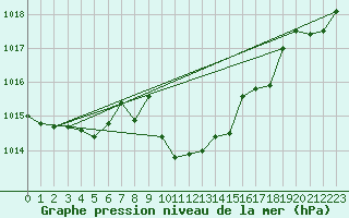 Courbe de la pression atmosphrique pour Waldmunchen