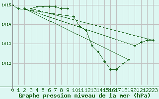 Courbe de la pression atmosphrique pour Sinnicolau Mare