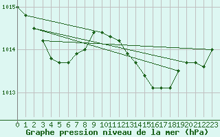 Courbe de la pression atmosphrique pour Mona