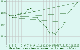 Courbe de la pression atmosphrique pour Bouveret