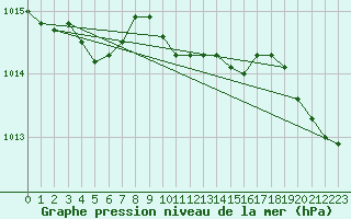 Courbe de la pression atmosphrique pour Oulunsalo Pellonp