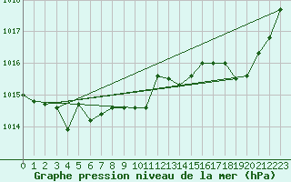 Courbe de la pression atmosphrique pour Tour-en-Sologne (41)