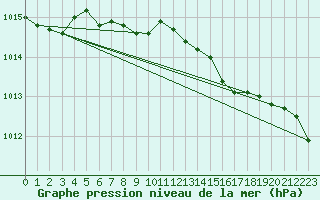 Courbe de la pression atmosphrique pour Belm