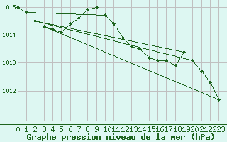 Courbe de la pression atmosphrique pour Alfeld