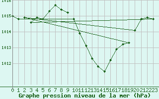 Courbe de la pression atmosphrique pour Pully-Lausanne (Sw)