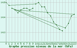 Courbe de la pression atmosphrique pour Malbosc (07)