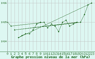 Courbe de la pression atmosphrique pour Thorrenc (07)