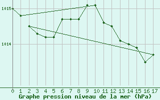 Courbe de la pression atmosphrique pour Saint-Yrieix-le-Djalat (19)