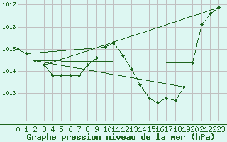 Courbe de la pression atmosphrique pour Perpignan (66)