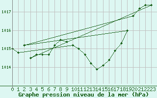 Courbe de la pression atmosphrique pour Chieming