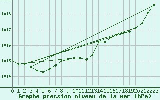 Courbe de la pression atmosphrique pour Lanvoc (29)