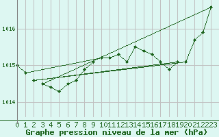 Courbe de la pression atmosphrique pour Pointe de Chassiron (17)