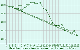 Courbe de la pression atmosphrique pour Rimbach-Prs-Masevaux (68)