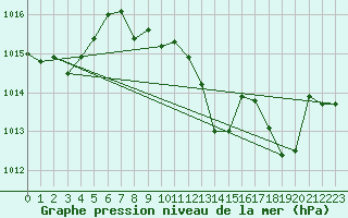 Courbe de la pression atmosphrique pour Roanne (42)