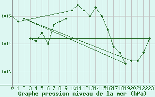 Courbe de la pression atmosphrique pour Vias (34)