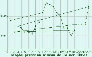 Courbe de la pression atmosphrique pour Cap Corse (2B)