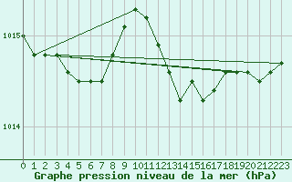 Courbe de la pression atmosphrique pour Loftus Samos