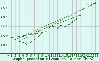 Courbe de la pression atmosphrique pour Hohrod (68)