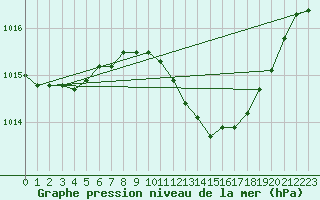 Courbe de la pression atmosphrique pour Orense