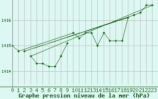 Courbe de la pression atmosphrique pour Kleine-Brogel (Be)