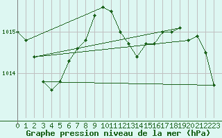 Courbe de la pression atmosphrique pour Nyon-Changins (Sw)