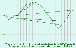 Courbe de la pression atmosphrique pour Anholt