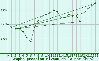 Courbe de la pression atmosphrique pour Pomrols (34)