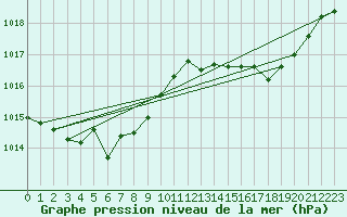 Courbe de la pression atmosphrique pour Biscarrosse (40)