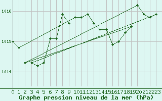 Courbe de la pression atmosphrique pour Saint-Yrieix-le-Djalat (19)