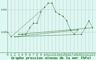 Courbe de la pression atmosphrique pour Melun (77)