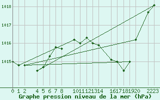 Courbe de la pression atmosphrique pour guilas