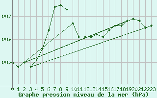 Courbe de la pression atmosphrique pour Valjevo