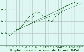 Courbe de la pression atmosphrique pour Zalau