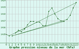 Courbe de la pression atmosphrique pour Saint-Auban (04)
