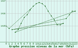 Courbe de la pression atmosphrique pour Ayamonte