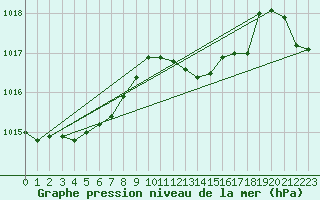 Courbe de la pression atmosphrique pour Rhyl