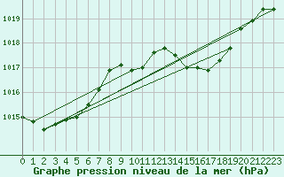 Courbe de la pression atmosphrique pour Viana Do Castelo-Chafe