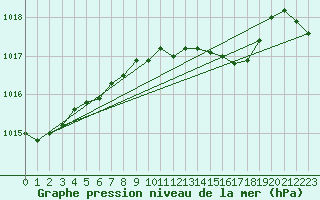 Courbe de la pression atmosphrique pour Siracusa