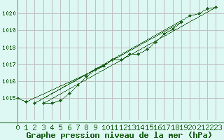 Courbe de la pression atmosphrique pour Kegnaes